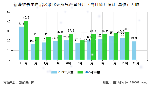 新疆维吾尔自治区液化天然气产量分月(当月值)统计 新疆维吾尔自治区液化天然气产量分月(当月值)统计