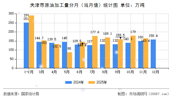 天津市原油加工量分月(当月值)统计图 天津市原油加工量分月(当月值)统计图
