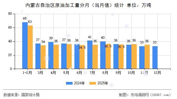 内蒙古自治区原油加工量分月（当月值）统计