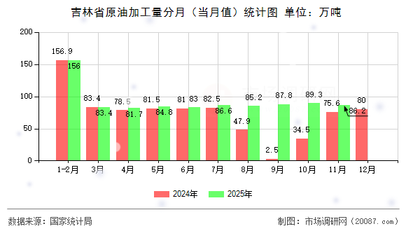 吉林省原油加工量分月（当月值）统计图