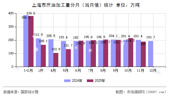 上海市原油加工量分月(当月值)统计 上海市原油加工量分月(当月值)统计