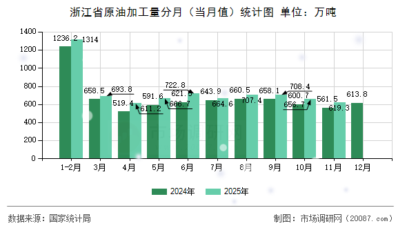 浙江省原油加工量分月（当月值）统计图