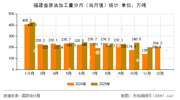 福建省原油加工量分月（当月值）统计