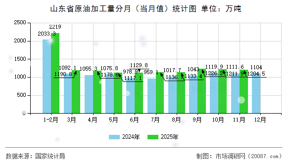 山东省原油加工量分月(当月值)统计图 山东省原油加工量分月(当月值)统计图