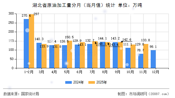 湖北省原油加工量分月(当月值)统计 湖北省原油加工量分月(当月值)统计
