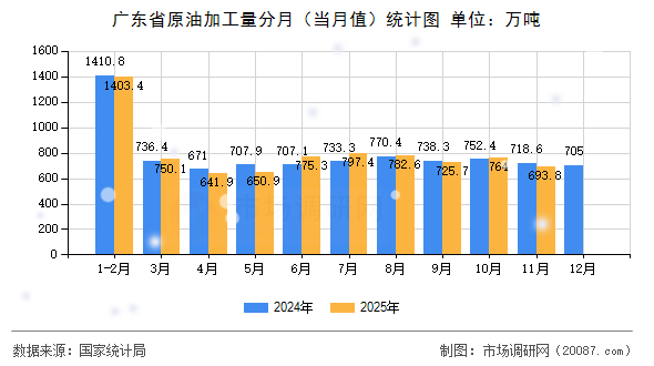 广东省原油加工量分月（当月值）统计图