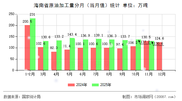 海南省原油加工量分月（当月值）统计