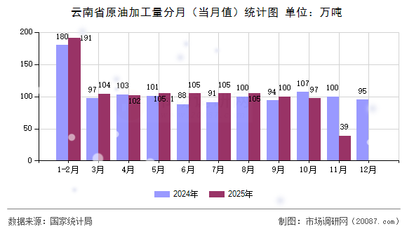 云南省原油加工量分月(当月值)统计图 云南省原油加工量分月(当月值)统计图