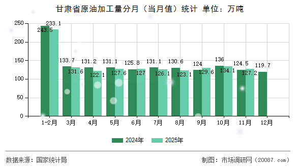 甘肃省原油加工量分月（当月值）统计