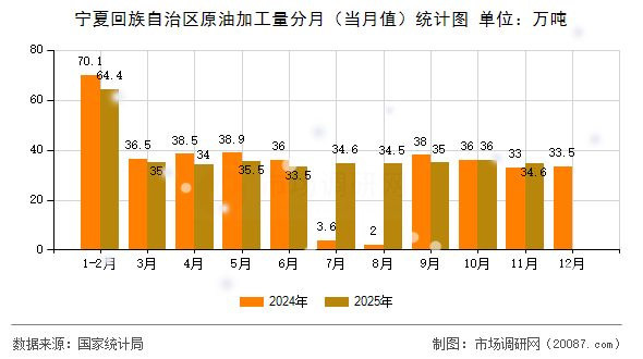 宁夏回族自治区原油加工量分月(当月值)统计图 宁夏回族自治区原油加工量分月(当月值)统计图