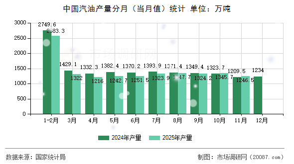 中国汽油产量分月(当月值)统计 中国汽油产量分月(当月值)统计