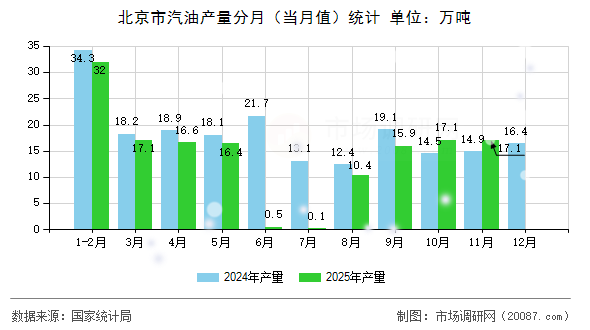 北京市汽油产量分月(当月值)统计 北京市汽油产量分月(当月值)统计