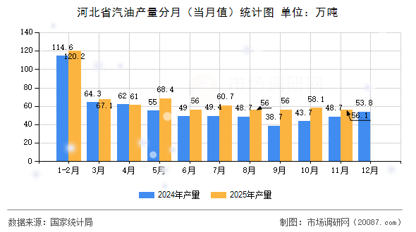 河北省汽油产量分月（当月值）统计图