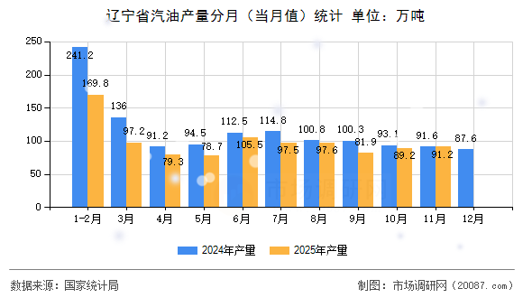辽宁省汽油产量分月（当月值）统计