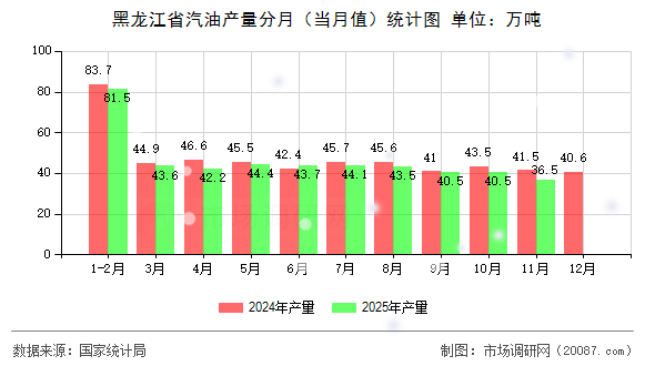 黑龙江省汽油产量分月（当月值）统计图