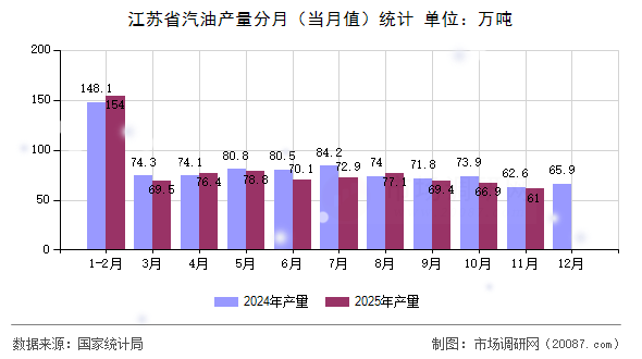 江苏省汽油产量分月(当月值)统计 江苏省汽油产量分月(当月值)统计