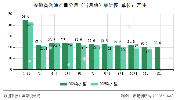 安徽省汽油产量分月（当月值）统计图