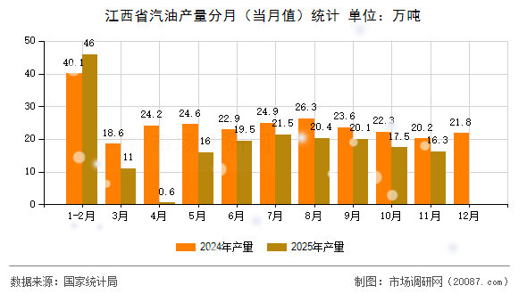 江西省汽油产量分月(当月值)统计 江西省汽油产量分月(当月值)统计