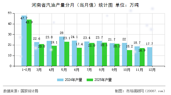 河南省汽油产量分月(当月值)统计图 河南省汽油产量分月(当月值)统计图