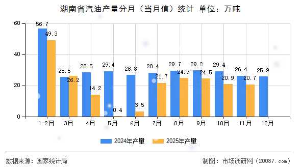 湖南省汽油产量分月（当月值）统计