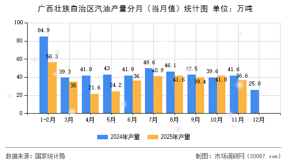 广西壮族自治区汽油产量分月(当月值)统计图 广西壮族自治区汽油产量分月(当月值)统计图