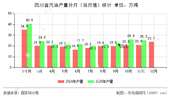 四川省汽油产量分月（当月值）统计