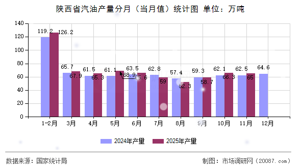 陕西省汽油产量分月(当月值)统计图 陕西省汽油产量分月(当月值)统计图