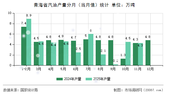 青海省汽油产量分月(当月值)统计 青海省汽油产量分月(当月值)统计