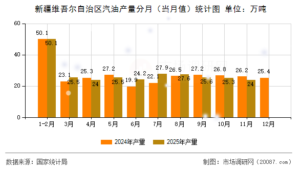 新疆维吾尔自治区汽油产量分月(当月值)统计图 新疆维吾尔自治区汽油产量分月(当月值)统计图