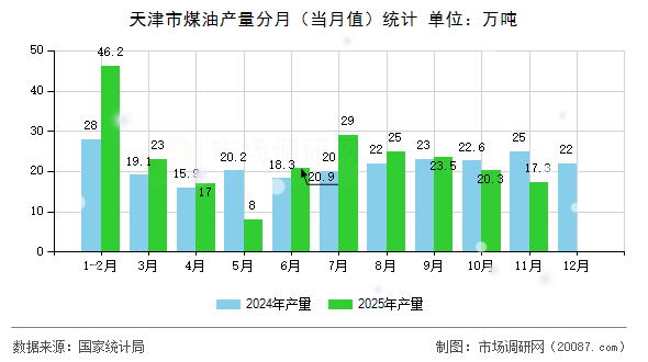 天津市煤油产量分月(当月值)统计 天津市煤油产量分月(当月值)统计