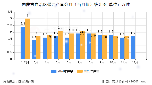 内蒙古自治区煤油产量分月（当月值）统计图
