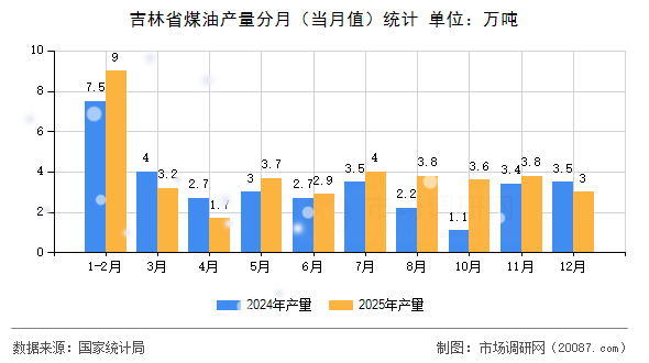 吉林省煤油产量分月(当月值)统计 吉林省煤油产量分月(当月值)统计
