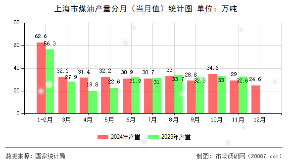 上海市煤油产量分月(当月值)统计图 上海市煤油产量分月(当月值)统计图