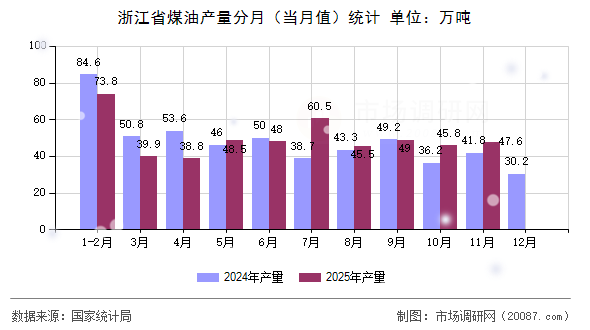 浙江省煤油产量分月（当月值）统计