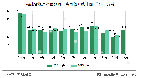 福建省煤油产量分月（当月值）统计图