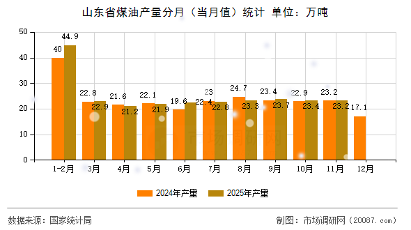 山东省煤油产量分月(当月值)统计 山东省煤油产量分月(当月值)统计