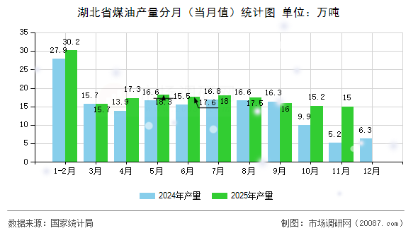 湖北省煤油产量分月(当月值)统计图 湖北省煤油产量分月(当月值)统计图