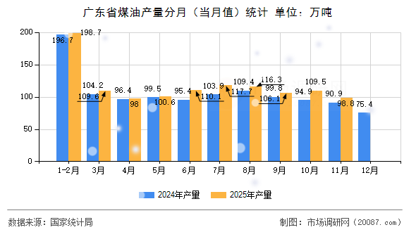 广东省煤油产量分月(当月值)统计 广东省煤油产量分月(当月值)统计