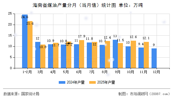 海南省煤油产量分月（当月值）统计图