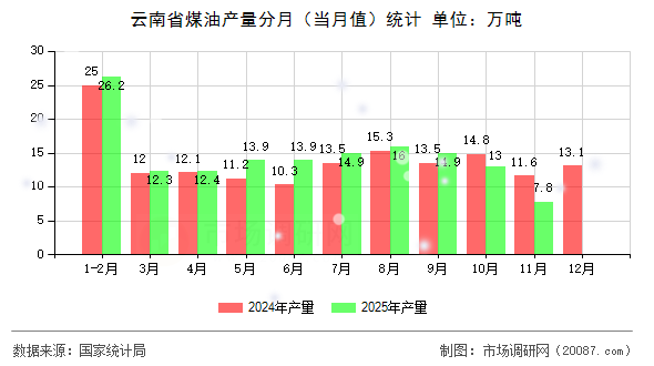 云南省煤油产量分月（当月值）统计