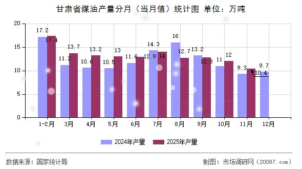 甘肃省煤油产量分月(当月值)统计图 甘肃省煤油产量分月(当月值)统计图