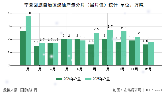 宁夏回族自治区煤油产量分月（当月值）统计