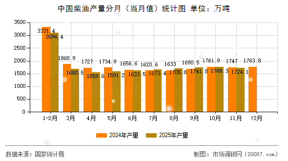 中国柴油产量分月（当月值）统计图