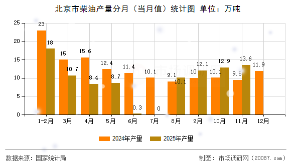 北京市柴油产量分月（当月值）统计图
