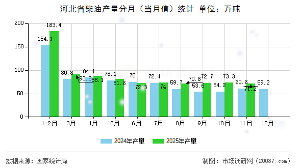 河北省柴油产量分月（当月值）统计