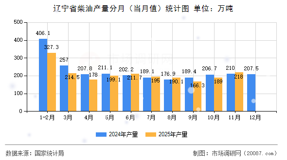 辽宁省柴油产量分月（当月值）统计图