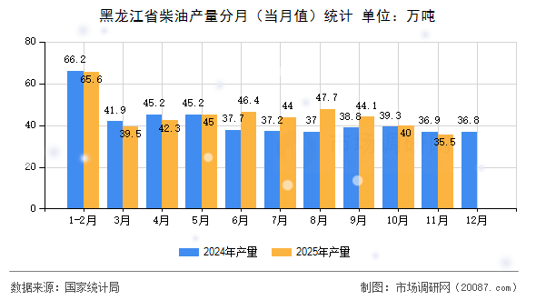 黑龙江省柴油产量分月（当月值）统计