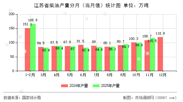 江苏省柴油产量分月（当月值）统计图