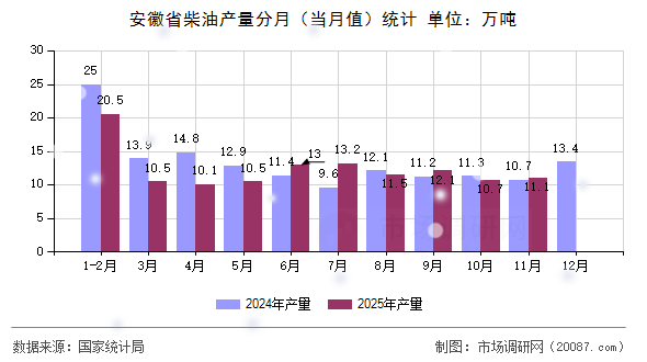 安徽省柴油产量分月(当月值)统计 安徽省柴油产量分月(当月值)统计