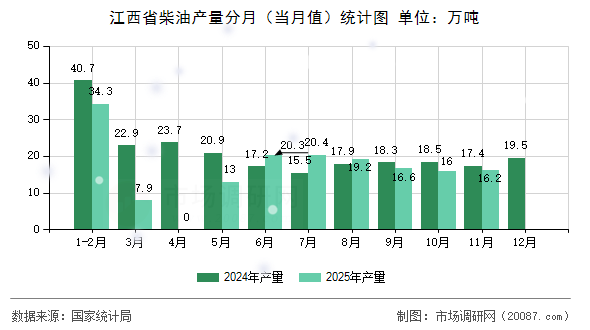 江西省柴油产量分月（当月值）统计图